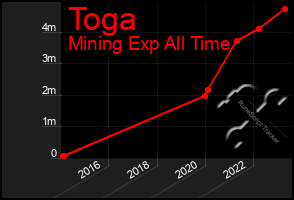 Total Graph of Toga