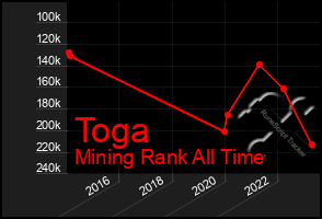 Total Graph of Toga