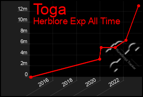 Total Graph of Toga