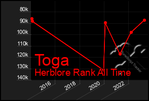 Total Graph of Toga