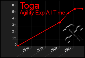 Total Graph of Toga