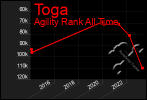 Total Graph of Toga