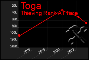 Total Graph of Toga