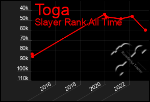Total Graph of Toga
