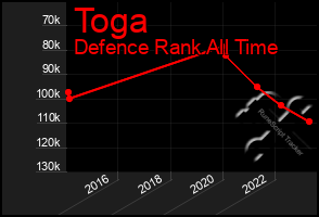 Total Graph of Toga