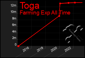Total Graph of Toga