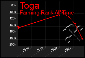 Total Graph of Toga