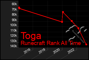 Total Graph of Toga