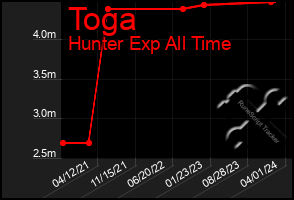 Total Graph of Toga