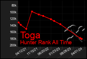 Total Graph of Toga