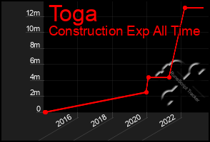 Total Graph of Toga