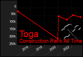 Total Graph of Toga