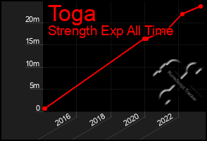 Total Graph of Toga