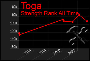Total Graph of Toga