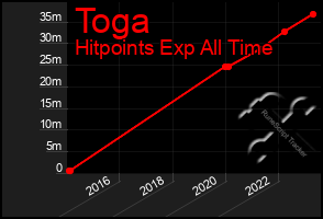 Total Graph of Toga