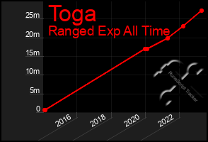 Total Graph of Toga