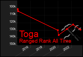Total Graph of Toga