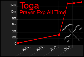 Total Graph of Toga