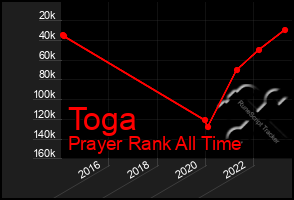 Total Graph of Toga