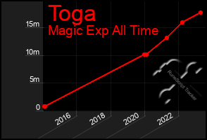 Total Graph of Toga