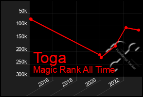 Total Graph of Toga