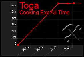 Total Graph of Toga