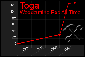 Total Graph of Toga