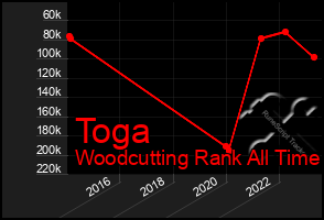 Total Graph of Toga