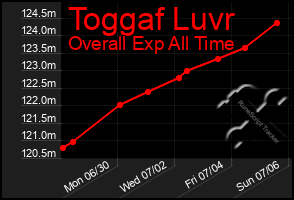 Total Graph of Toggaf Luvr