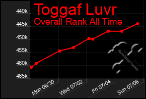 Total Graph of Toggaf Luvr