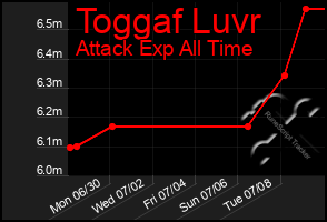 Total Graph of Toggaf Luvr