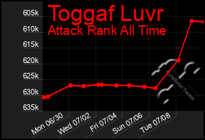Total Graph of Toggaf Luvr
