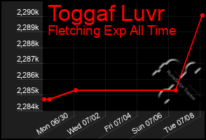 Total Graph of Toggaf Luvr