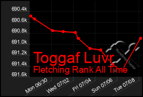 Total Graph of Toggaf Luvr