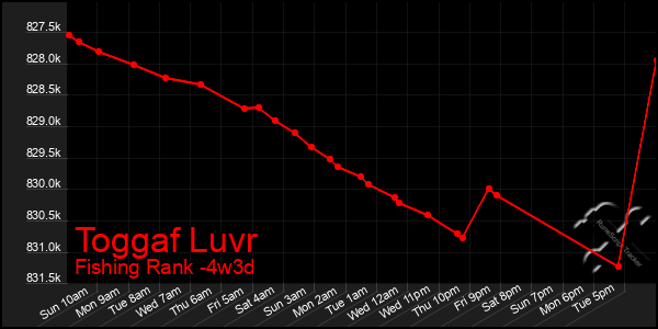 Last 31 Days Graph of Toggaf Luvr