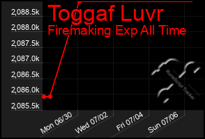 Total Graph of Toggaf Luvr