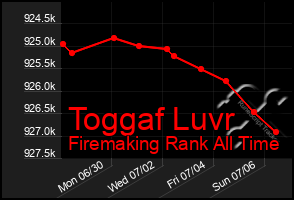 Total Graph of Toggaf Luvr