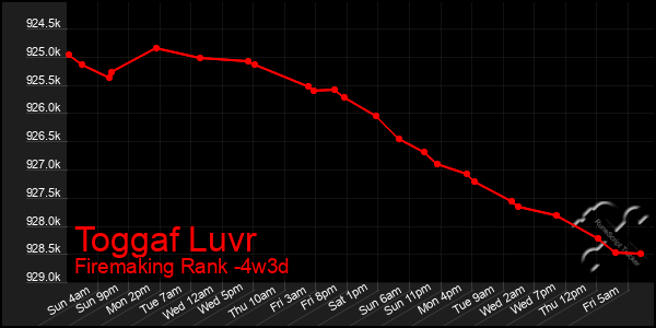 Last 31 Days Graph of Toggaf Luvr