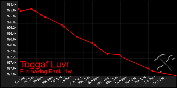 Last 7 Days Graph of Toggaf Luvr