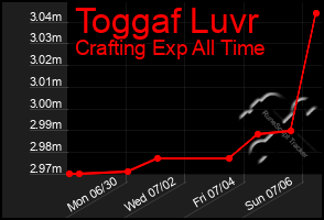 Total Graph of Toggaf Luvr