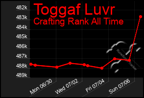 Total Graph of Toggaf Luvr
