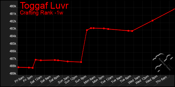 Last 7 Days Graph of Toggaf Luvr