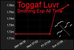Total Graph of Toggaf Luvr