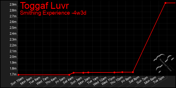 Last 31 Days Graph of Toggaf Luvr