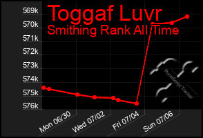 Total Graph of Toggaf Luvr