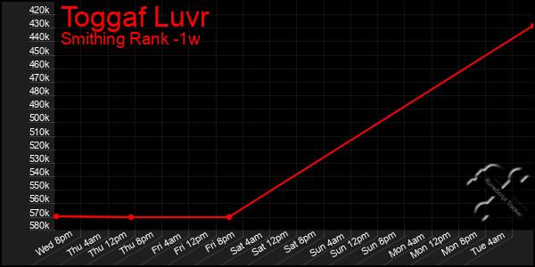 Last 7 Days Graph of Toggaf Luvr