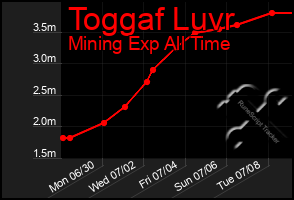 Total Graph of Toggaf Luvr