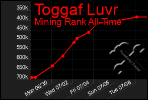Total Graph of Toggaf Luvr