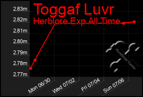Total Graph of Toggaf Luvr