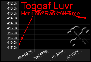 Total Graph of Toggaf Luvr
